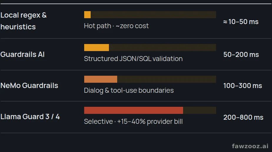 Latency overhead per turn by guardrail framework. Indicative figures compiled from vendor documentation and published guardrail benchmarks; actual latency varies by model, hardware and payload.