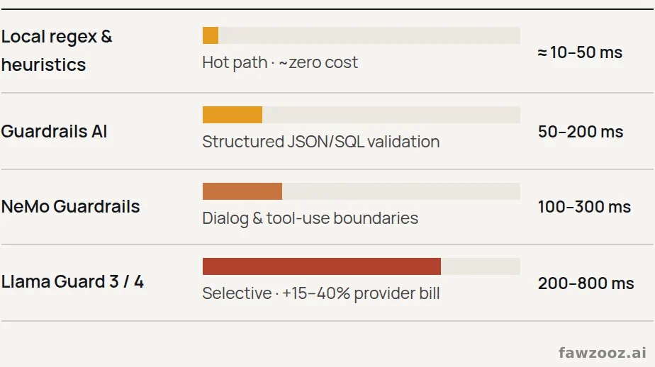 Latency overhead per turn by guardrail framework. Indicative figures compiled from vendor documentation and published guardrail benchmarks; actual latency varies by model, hardware and payload.