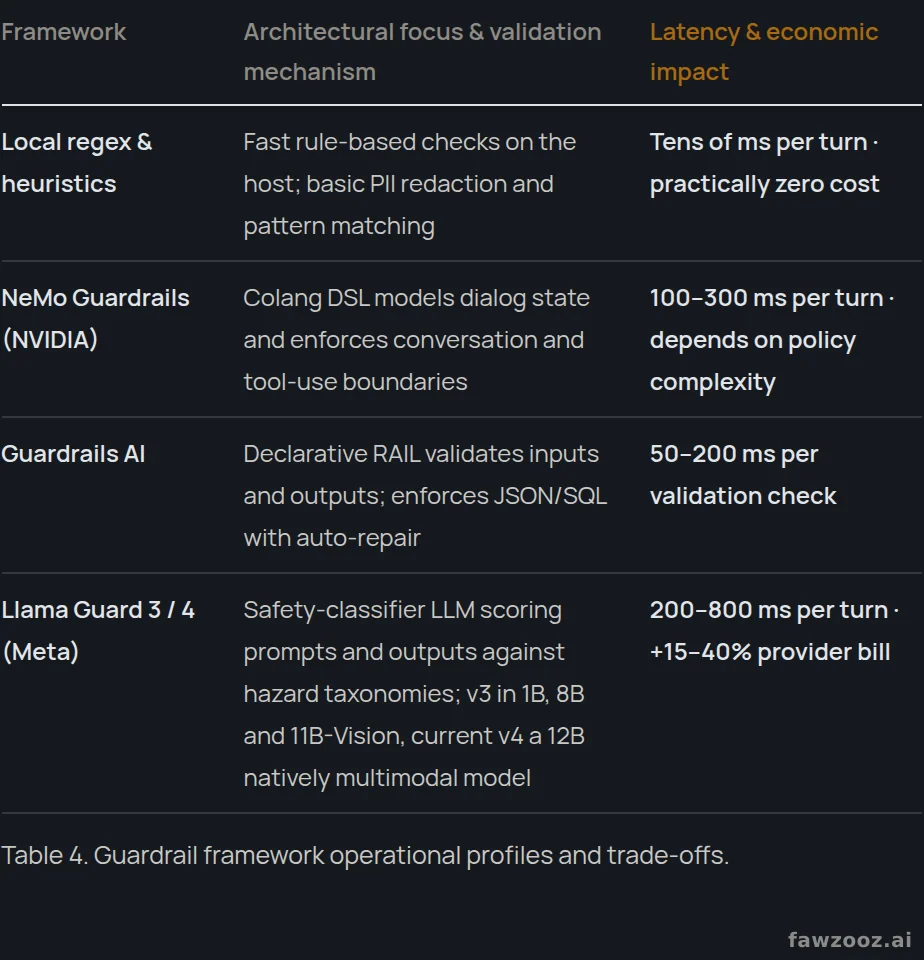 Guardrail framework operational profiles and trade-offs.