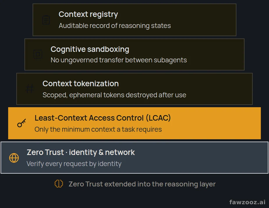 The Cognitive Security Stack, built on Least-Context Access Control and extending Zero Trust into the reasoning layer.
