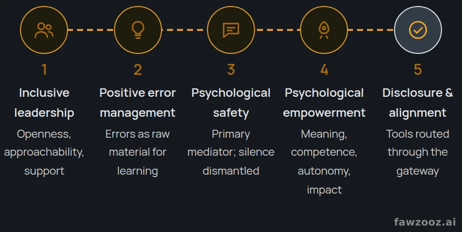 The leadership chain that brings shadow AI into the gateway.