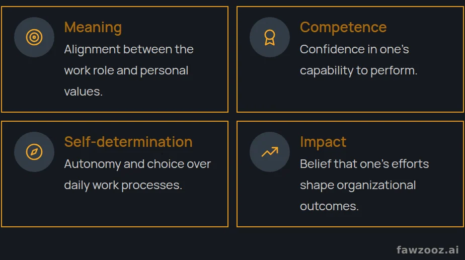 Spreitzer’s four cognitions of psychological empowerment.