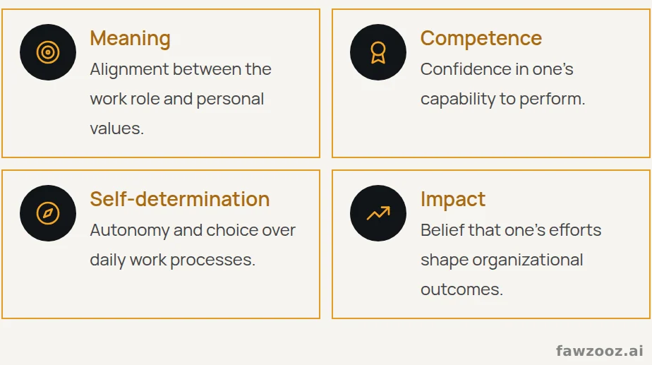 Spreitzer’s four cognitions of psychological empowerment.