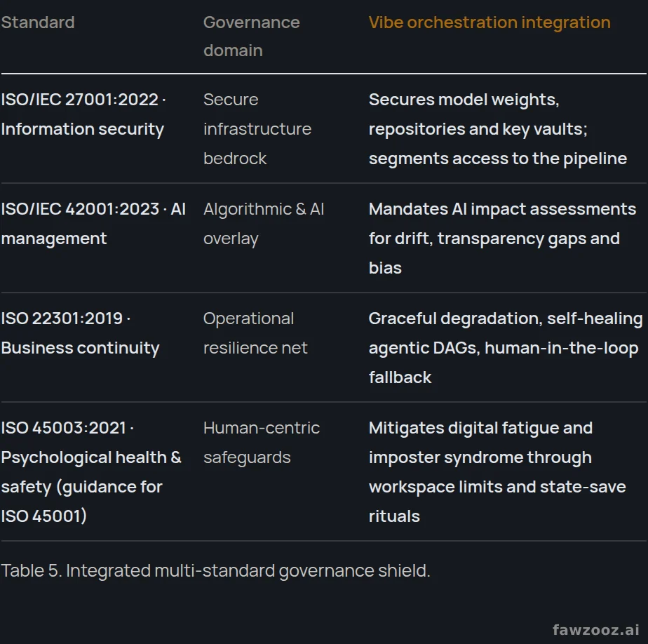 Integrated multi-standard governance shield.
