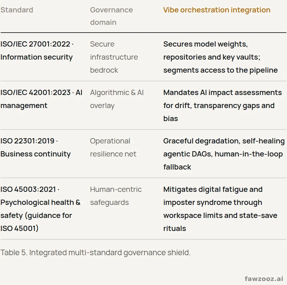 Integrated multi-standard governance shield.