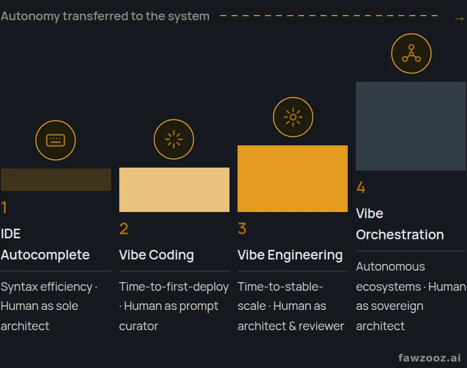 The maturity path from autocomplete to orchestration. Each step transfers autonomy from the human to the system — and moves the security boundary with it.