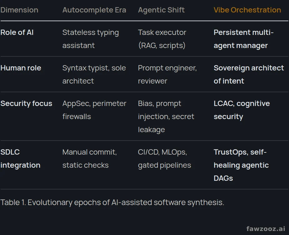 Evolutionary epochs of AI-assisted software synthesis.