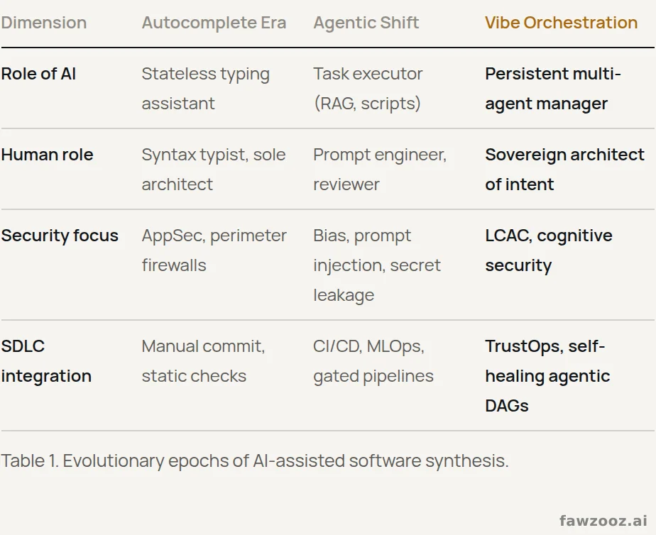 Evolutionary epochs of AI-assisted software synthesis.
