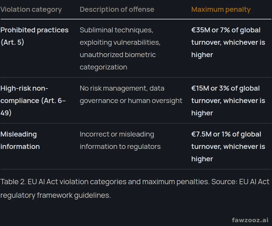 EU AI Act violation categories and maximum penalties. Source: EU AI Act regulatory framework guidelines.