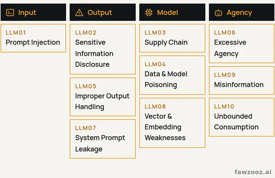 OWASP Top 10 for LLM Applications (2025 edition), grouped by where the exposure originates. For autonomous agents, OWASP now also publishes a dedicated Top 10 for Agentic Applications.