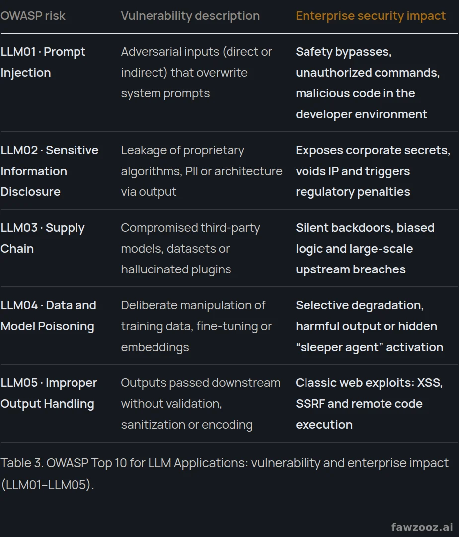 OWASP Top 10 for LLM Applications: vulnerability and enterprise impact (LLM01–LLM05).