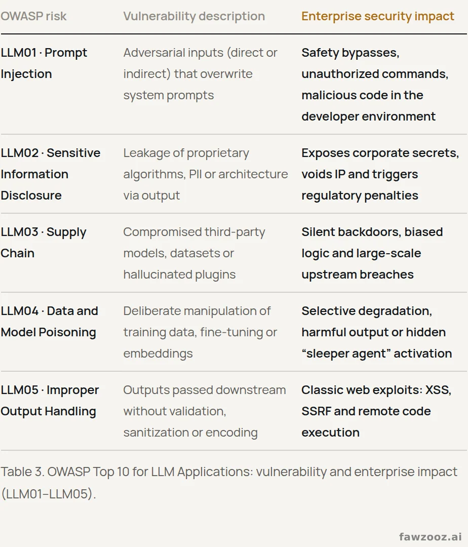 OWASP Top 10 for LLM Applications: vulnerability and enterprise impact (LLM01–LLM05).